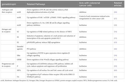 Role of gonadally synthesized steroid hormones in the colorectal cancer microenvironment